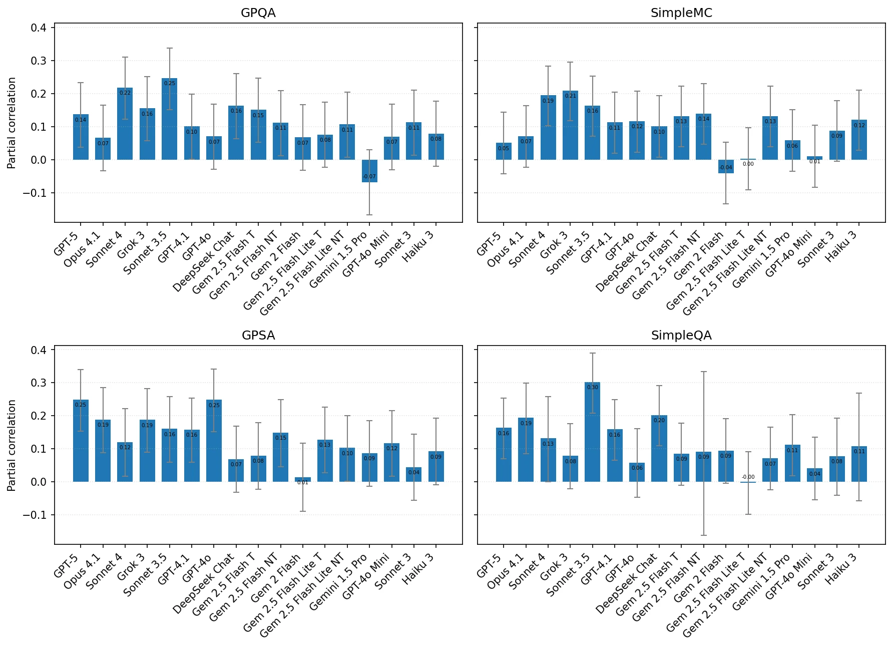Partial correlations between baseline correctness and Delegate Game answer decision.