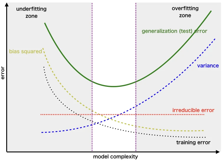 Bias-Variance Tradeoff