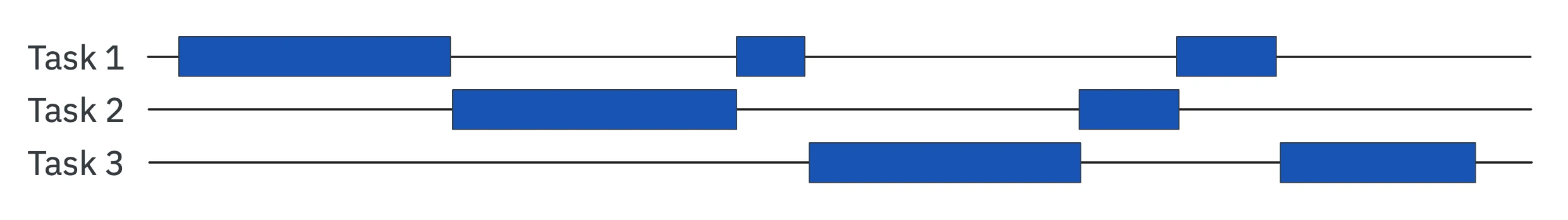 Concurrency