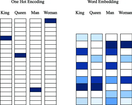 Comparision of representations between one hot encoding and word embeddings. From WhatsNextApp: LSTM-based Next-App Prediction with App Usage Sequences