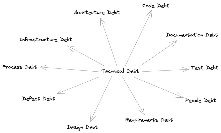 Ontology of tech debt