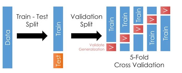 The Test/Train/Validation Split