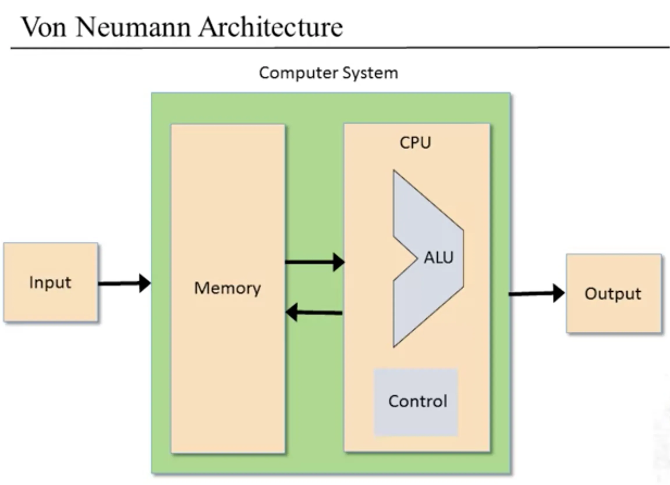 von neumann architecture